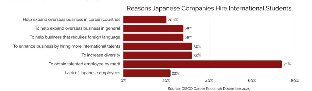 reasons why japan hires foreign students