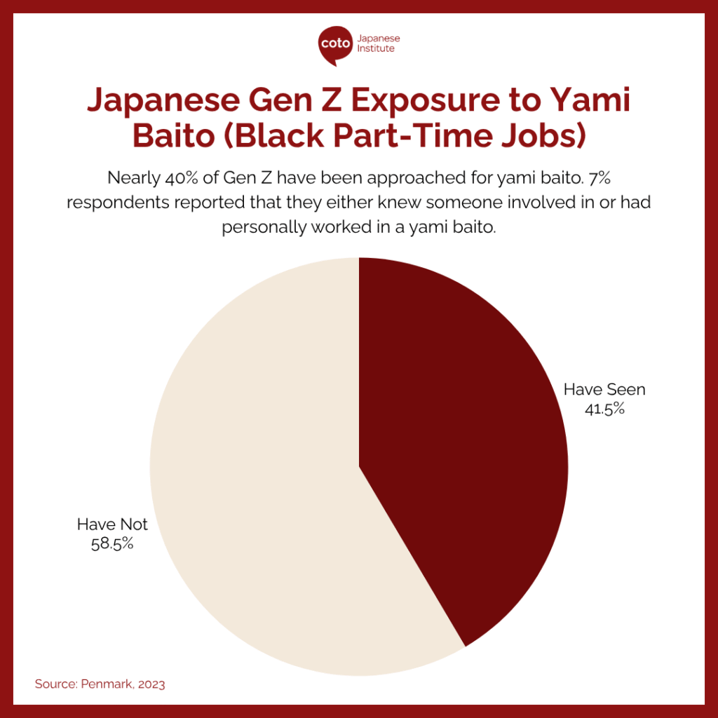 Nearly 40% of Gen Z Have Been Approached for Yami Baito (Illegal Part-Time Jobs)