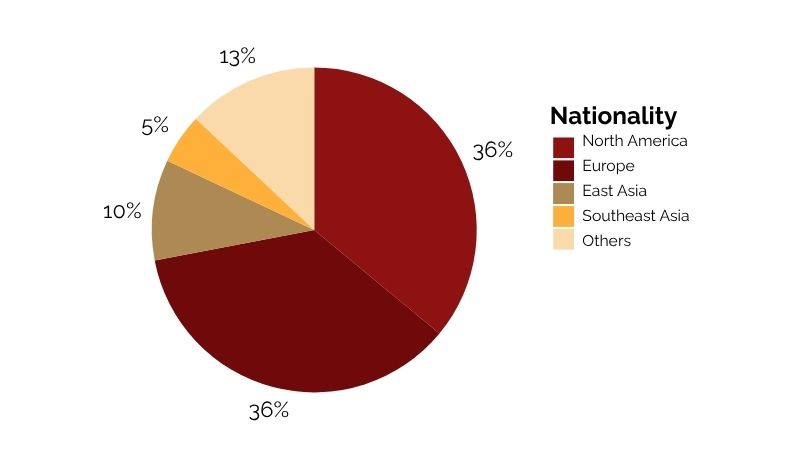 student nationality range distribution at coto institute