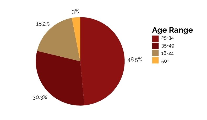 student age range distribution at coto institute