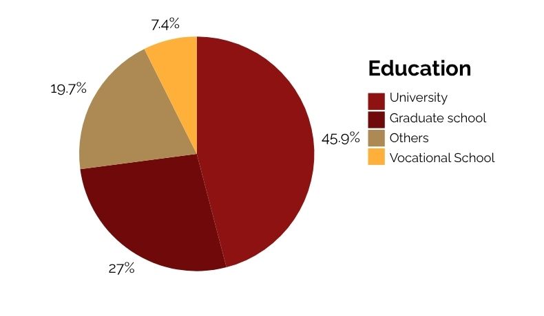 education distribution at coto institute