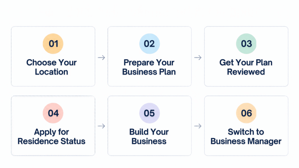 Six-step infographic explaining how to apply for a Startup Visa in Japan, from choosing a location and preparing a business plan to obtaining residence status, building a business, and switching to Business Manager status.