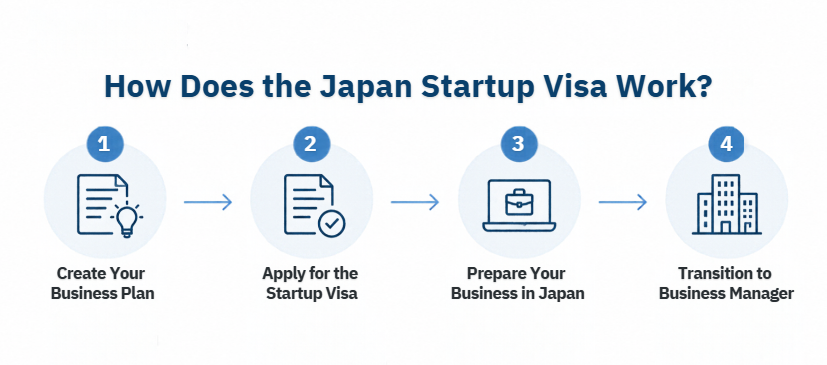 Infographic showing the four stages of the Japan Startup Visa process, from creating a business plan and applying for the visa to preparing a business in Japan and transitioning to Business Manager status.